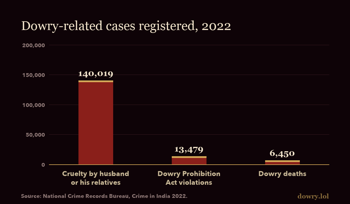 Bar chart comparing 2022 Indian dowry case volumes: 140,019 cruelty by husband or relatives, 13,479 Dowry Prohibition Act violations, 6,450 dowry deaths